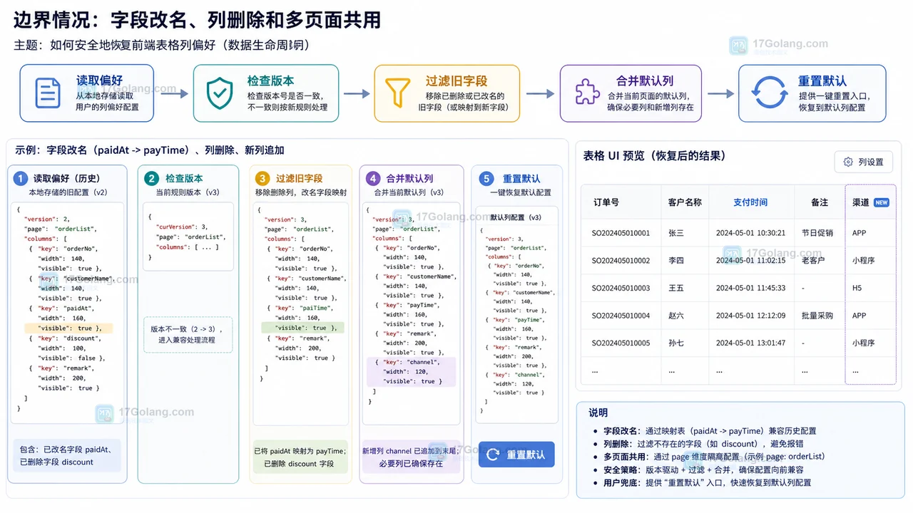 前端表格列配置恢复路径：读取本地偏好、检查版本、过滤旧字段、合并默认列、渲染表格