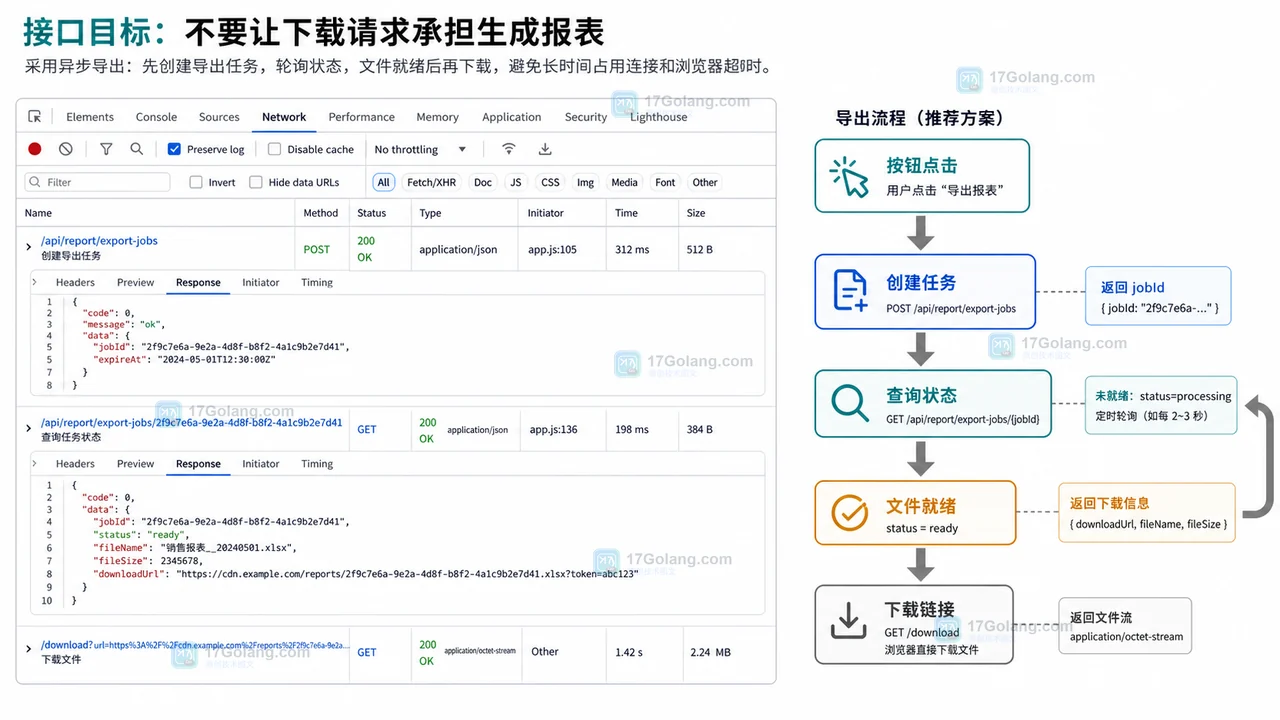 前端批量导出接口从同步下载拆成创建任务、查询状态和获取下载链接的流程