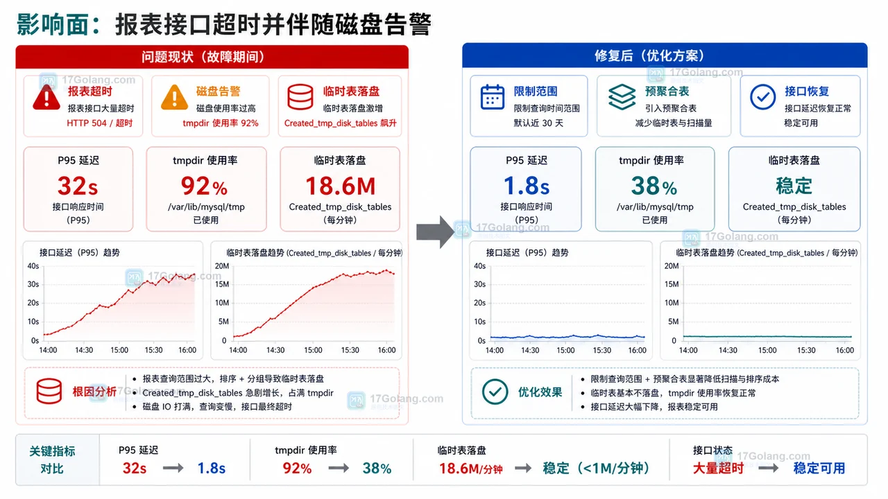 MySQL 临时表打满磁盘故障修复前后对照：报表超时、磁盘告警到限制范围和预聚合恢复