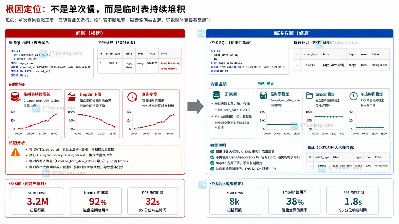 MySQL 临时表故障根因对照：Created_tmp_disk_tables 增长、tmpdir 空间下降和修复后指标恢复