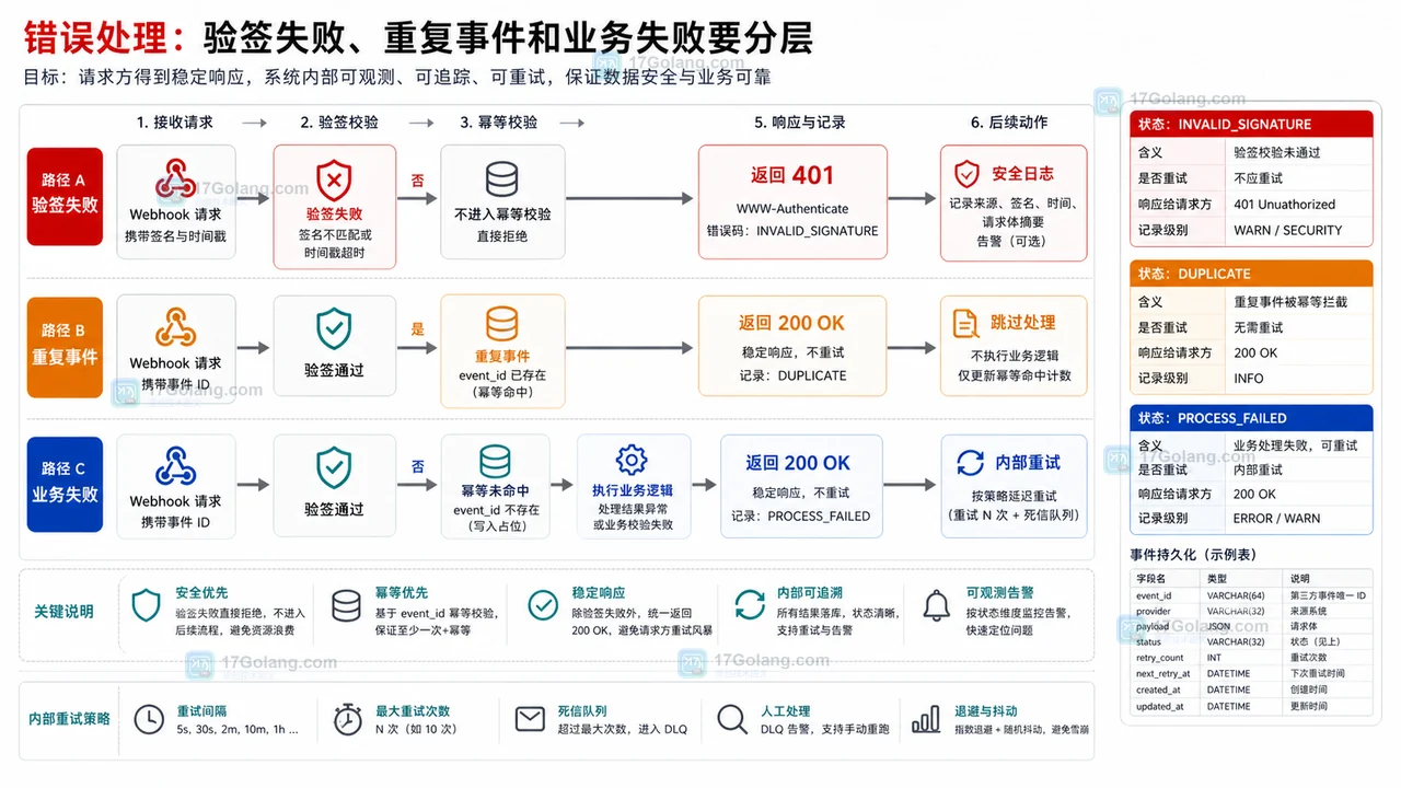 Java Webhook 回调接收接口设计：验签、幂等和状态流转