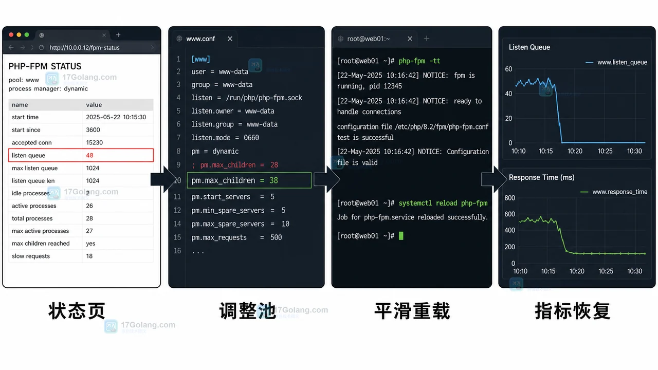 PHP-FPM 慢请求报警运行手册：从 slowlog 到进程池参数调整