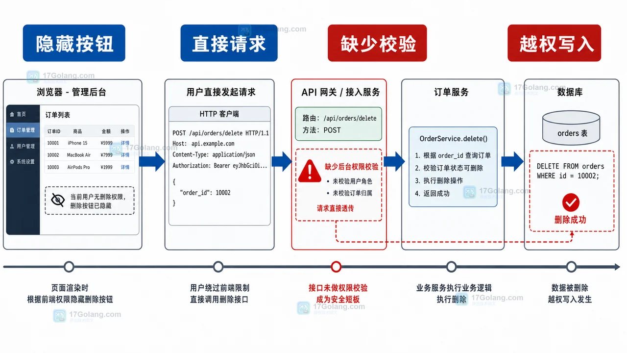 按钮隐藏后仍可直接调用接口的越权链路