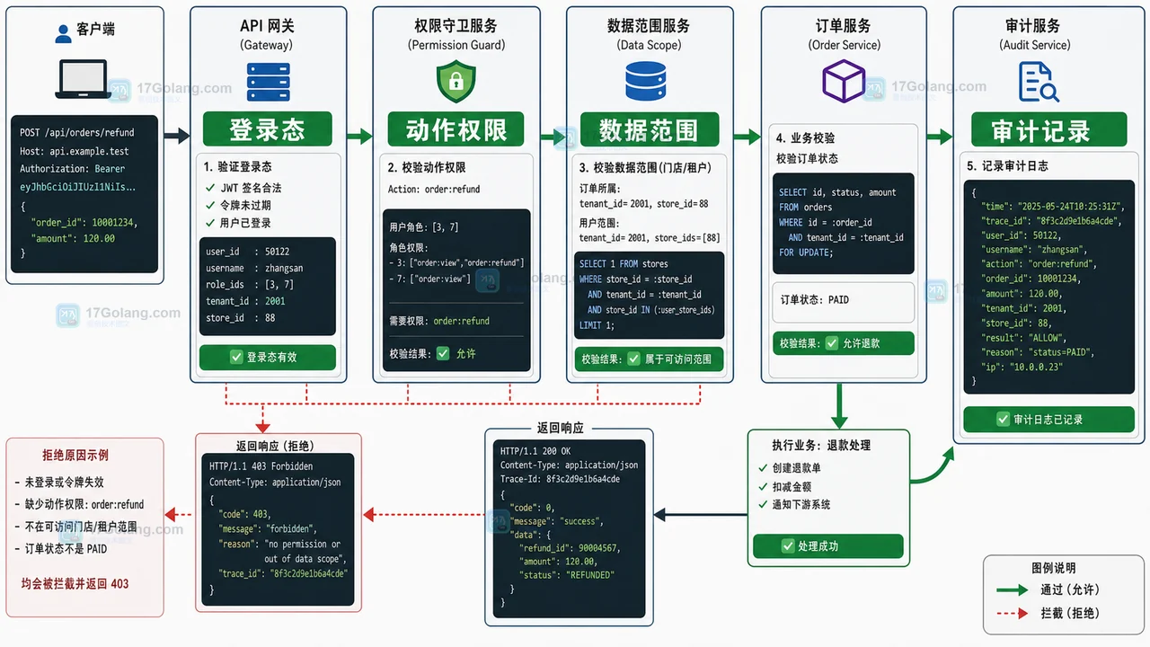 后端权限校验从登录态到动作权限、数据范围和审计记录的调用链