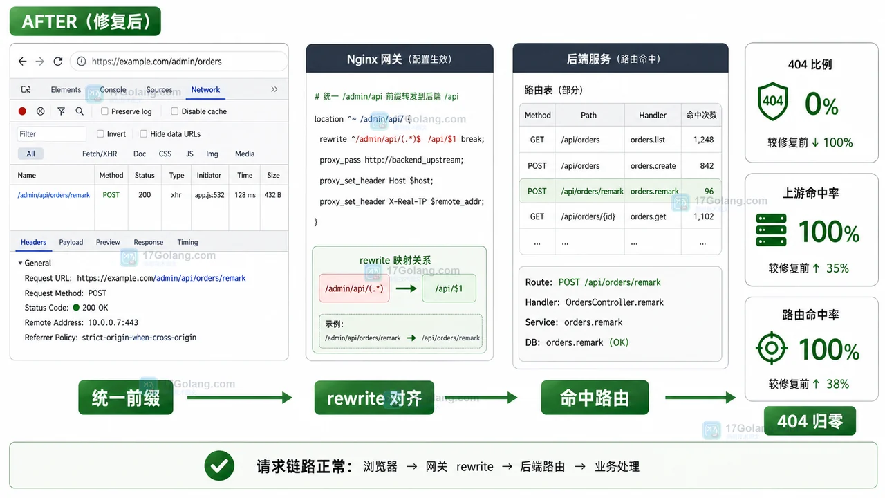 接口 404 修复后前后路径指标对比