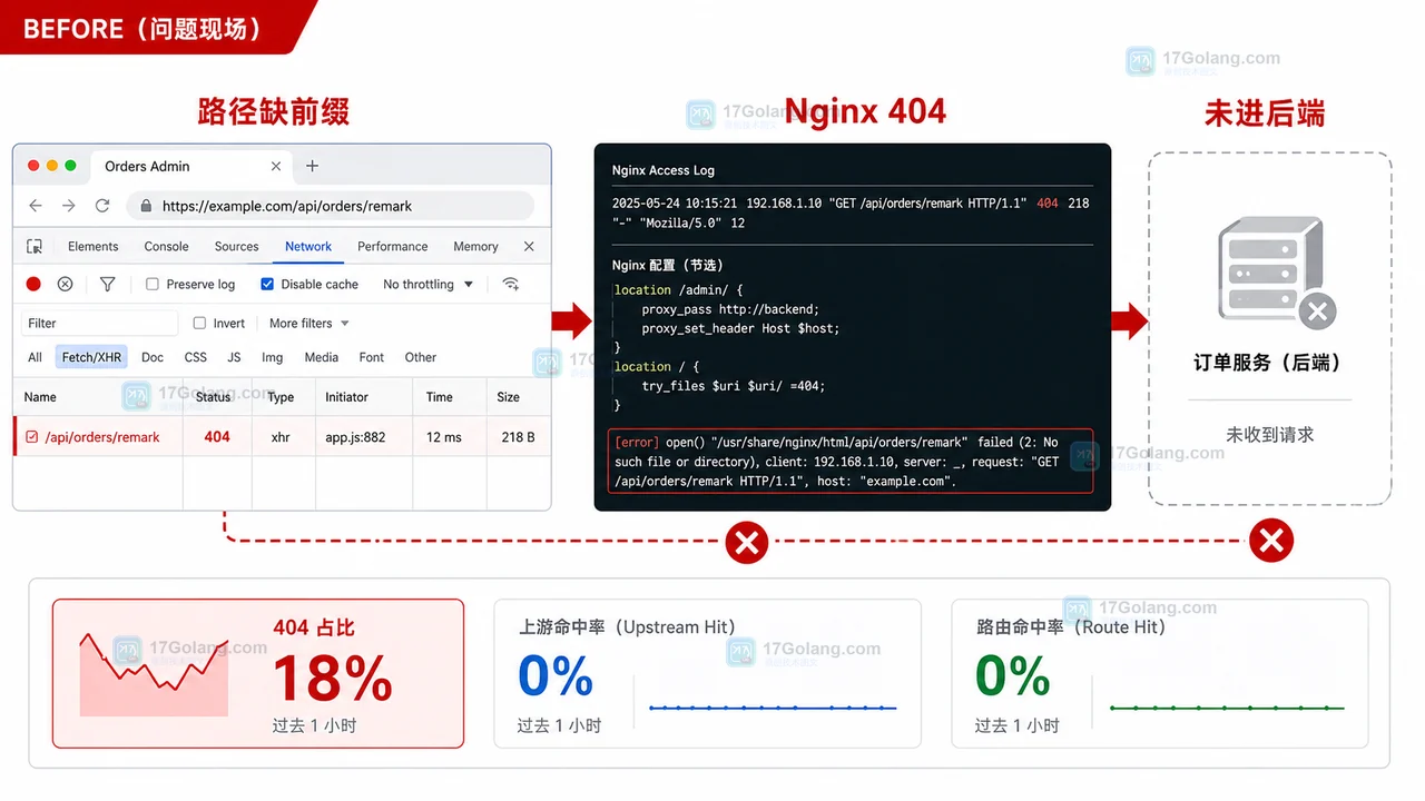 接口偶发 404 的前端路径到 Nginx 和后端路由链路
