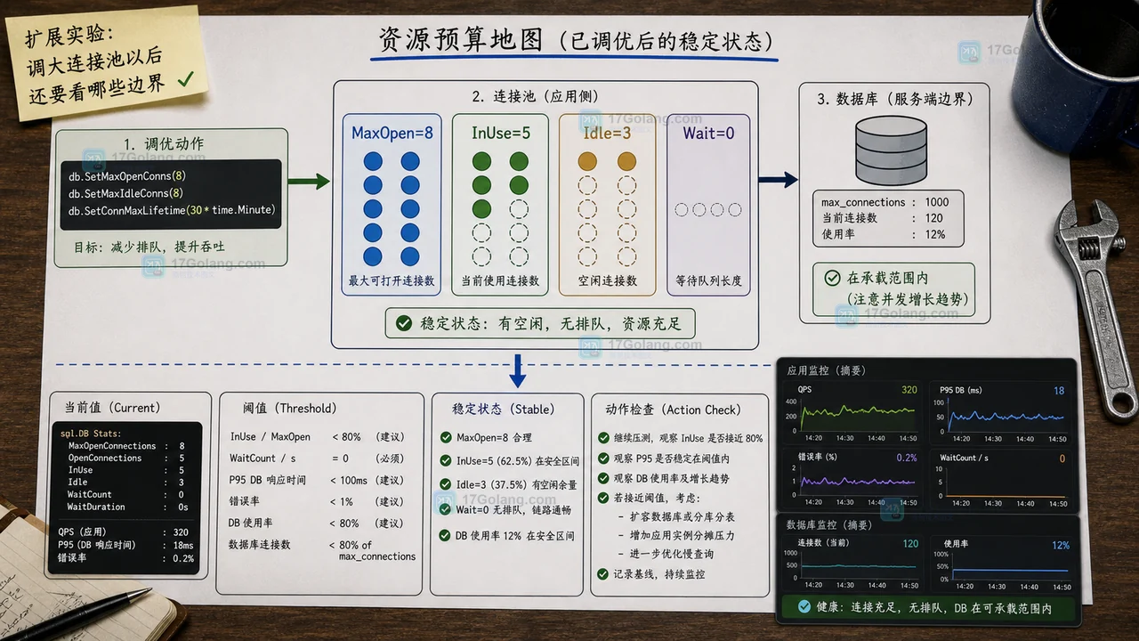 Go sql.DB 连接池调大 MaxOpen 后 InUse 有余量，WaitCount 下降但仍受数据库容量约束的资源预算图