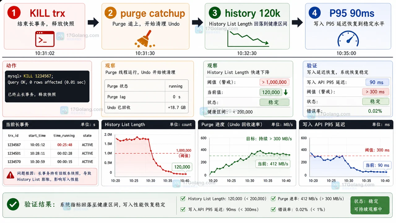 MySQL 结束长事务后 purge 追赶清理，history list length 回落，写入 P95 恢复的资源预算图