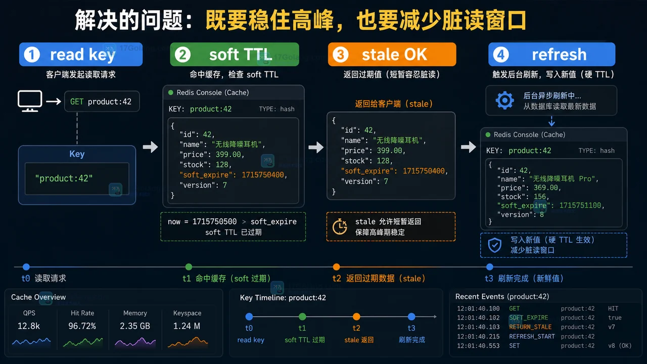 Redis 缓存软过期读取生命周期示意图