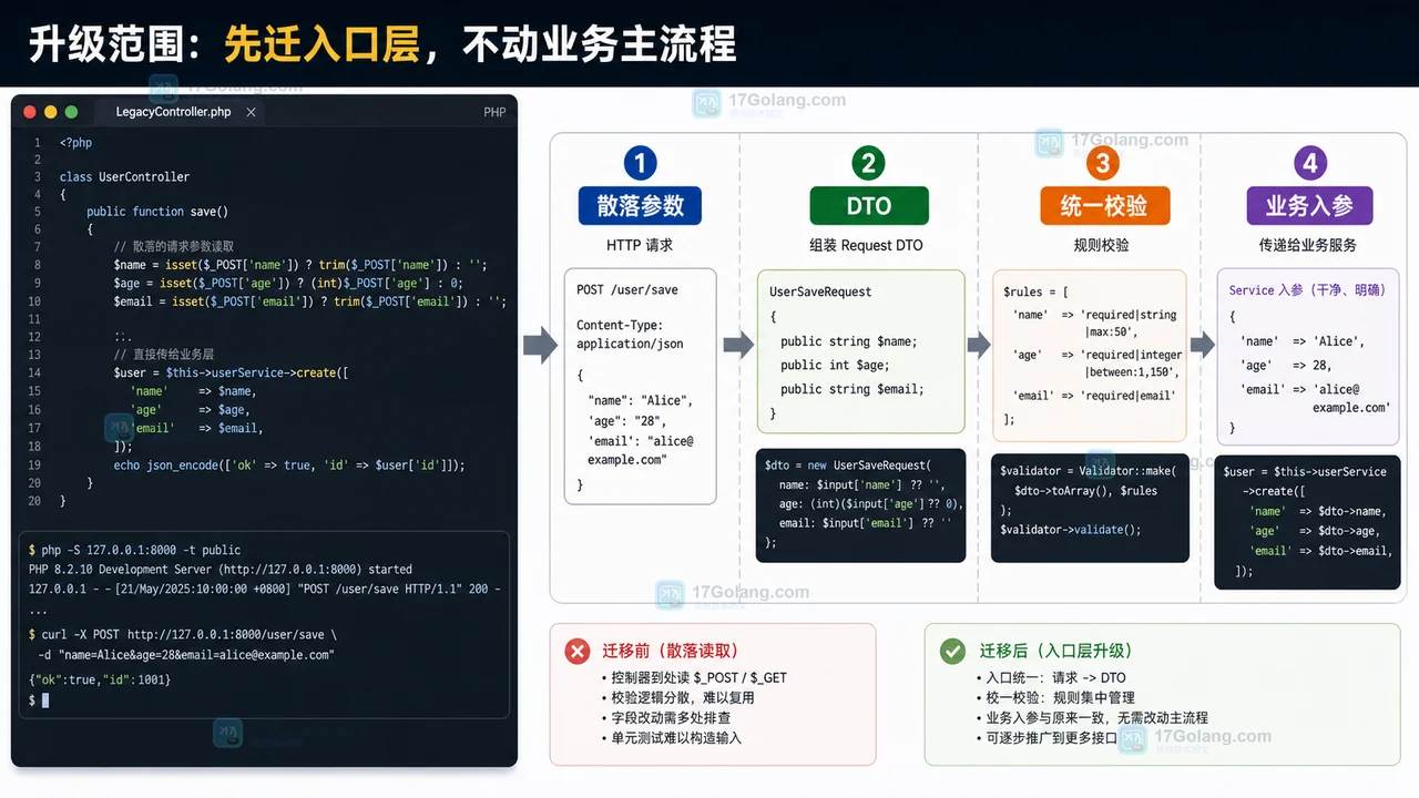 PHP 老接口迁移变更单：从散落 $_POST 到 Request DTO 与统一错误响应