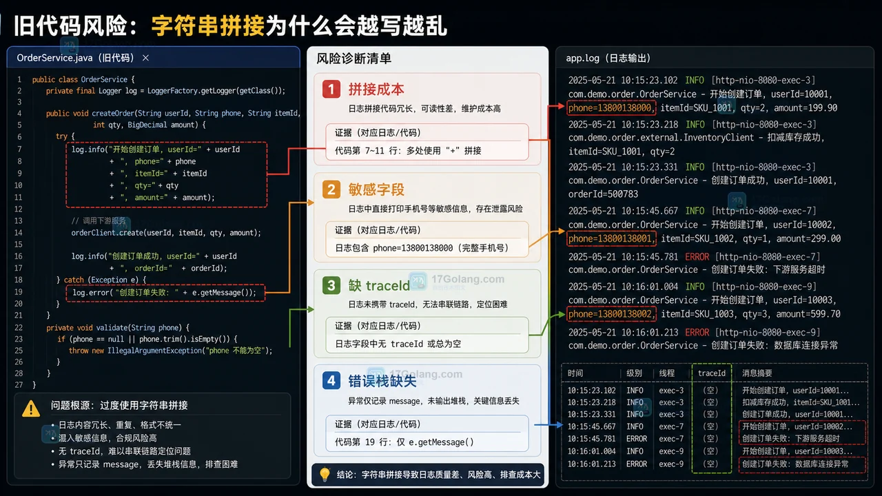 Java 日志迁移变更单：从字符串拼接到参数化日志和 MDC traceId