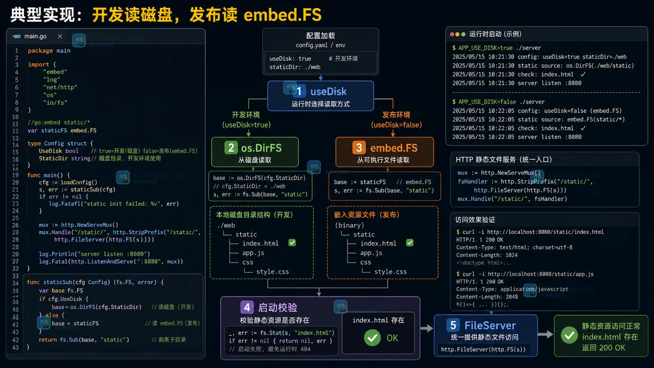 Go embed 开发模式和发布模式的运行时决策路径