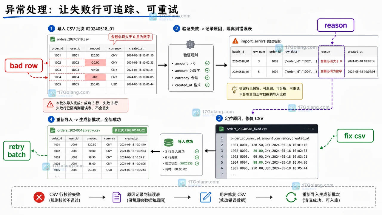 Python CSV 导入流水线：从原始文件到可查询数据和错误行清理