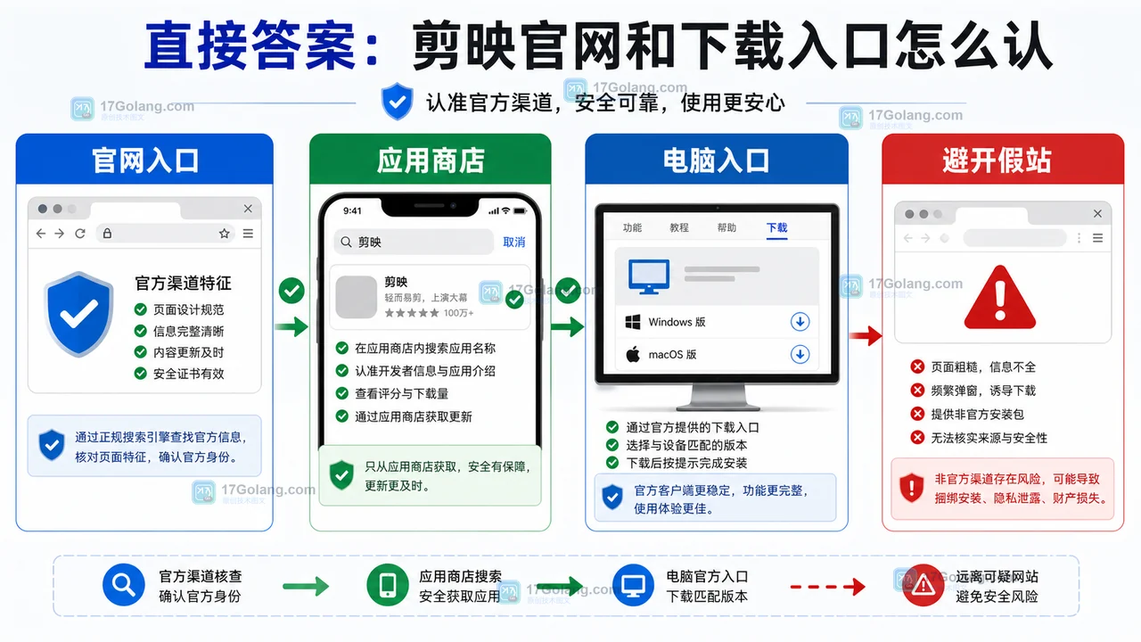 剪映官网入口辨别:官网、应用商店、电脑入口和假站风险