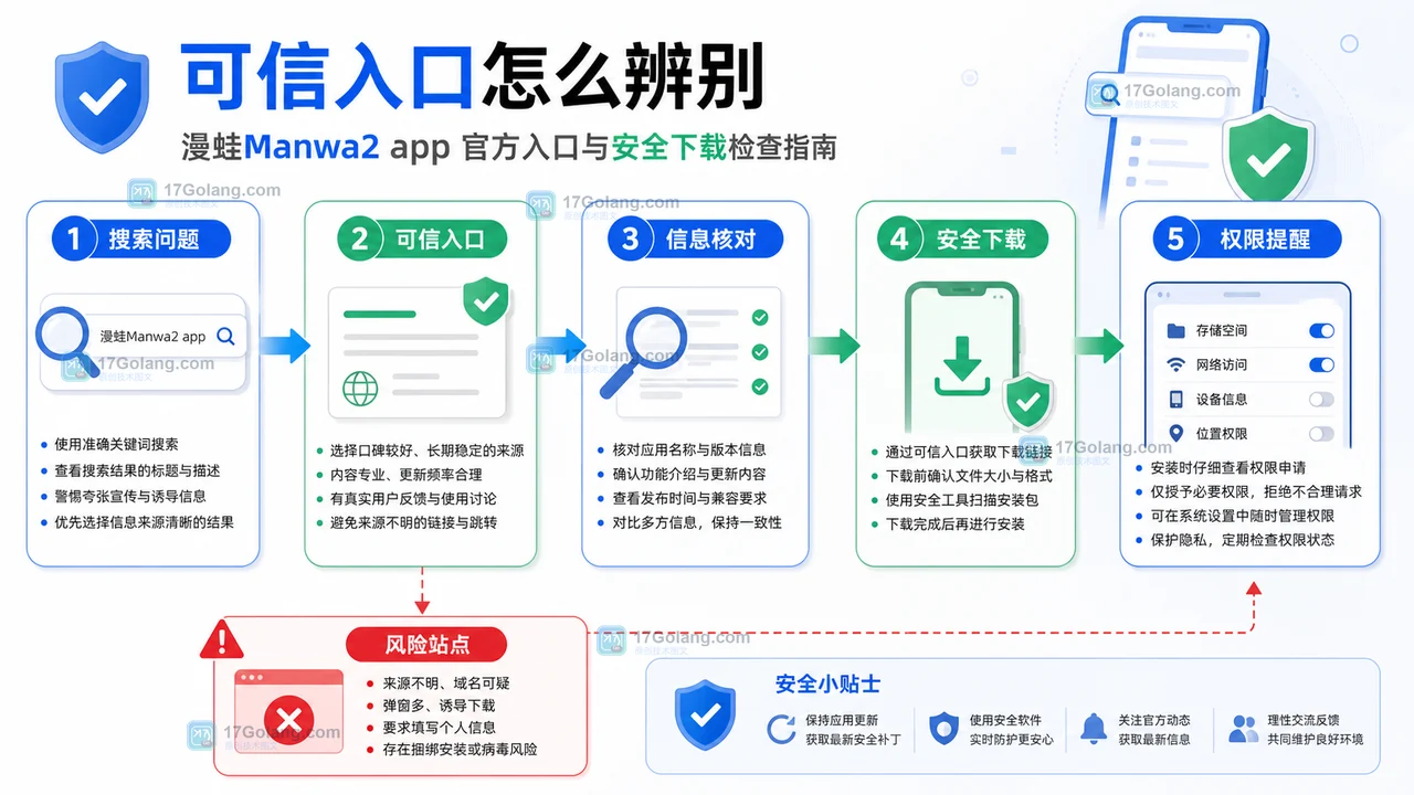 漫蛙入口辨别流程图:搜索问题、可信入口、风险分支、下载检查和权限提醒