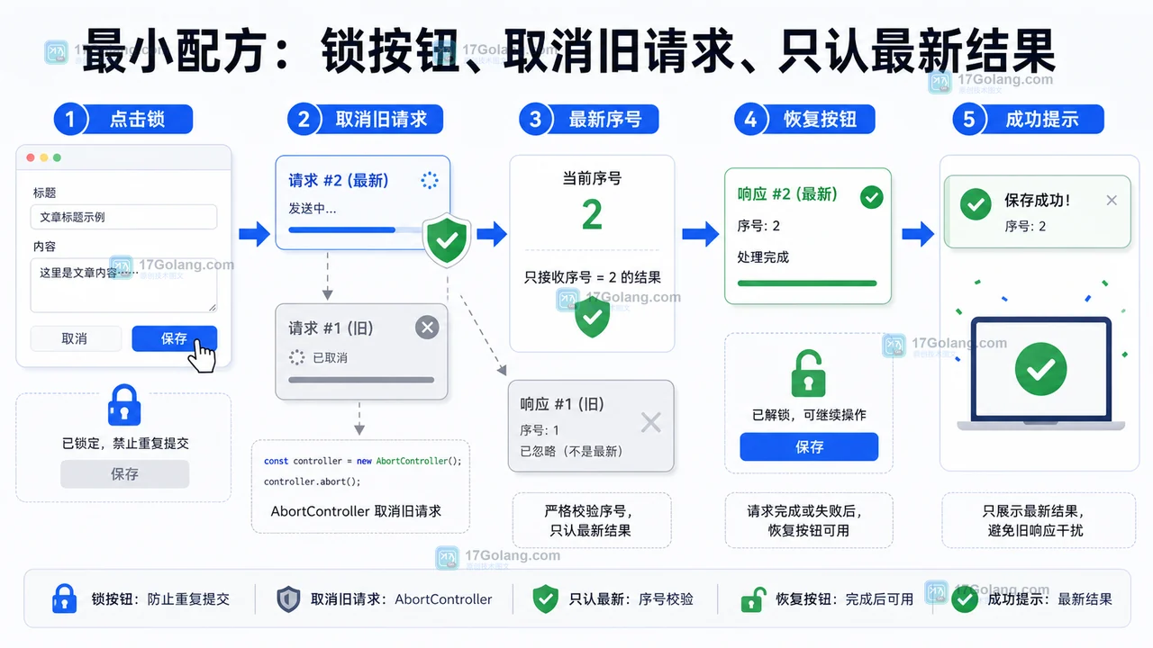 前端重复提交修复配方:点击锁、取消旧请求、最新序号、恢复按钮和成功提示