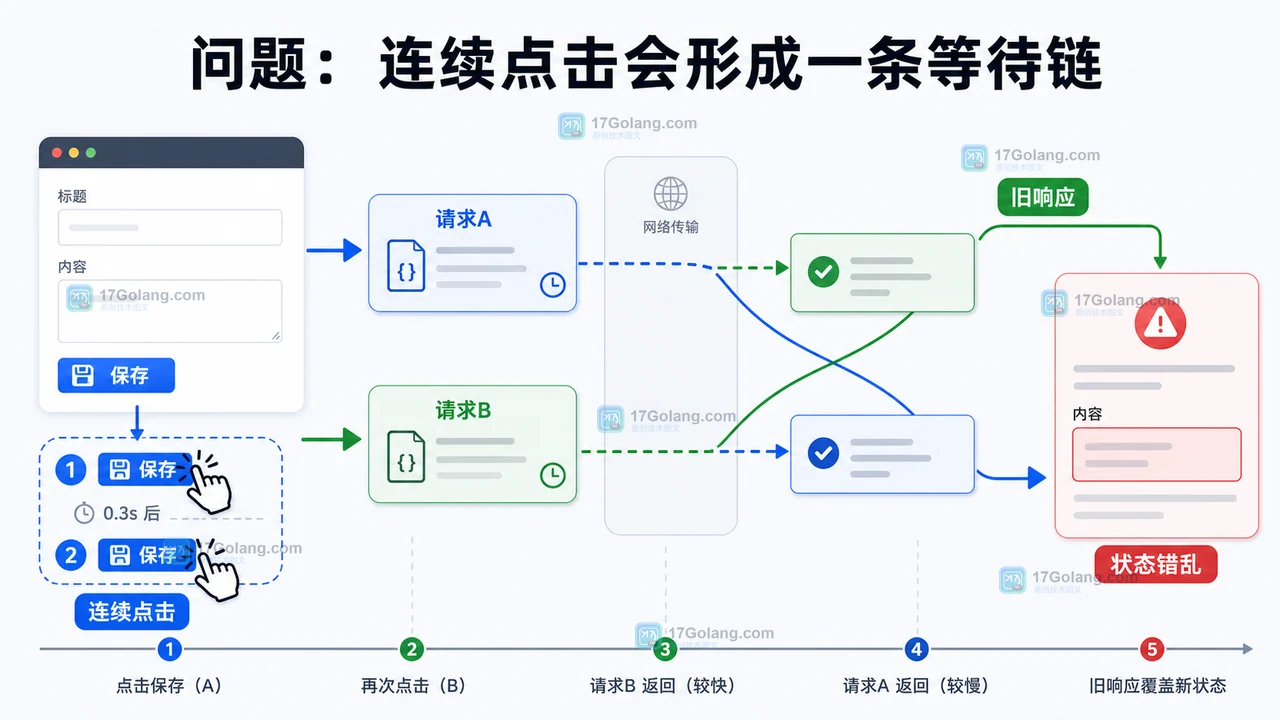 前端重复提交等待链:连续点击产生请求A和请求B,旧响应覆盖页面状态