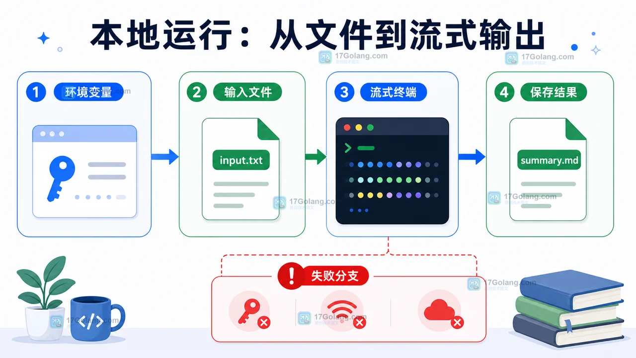 用 DeepSeek API 从零写一个流式摘要小工具：Node.js 命令行版