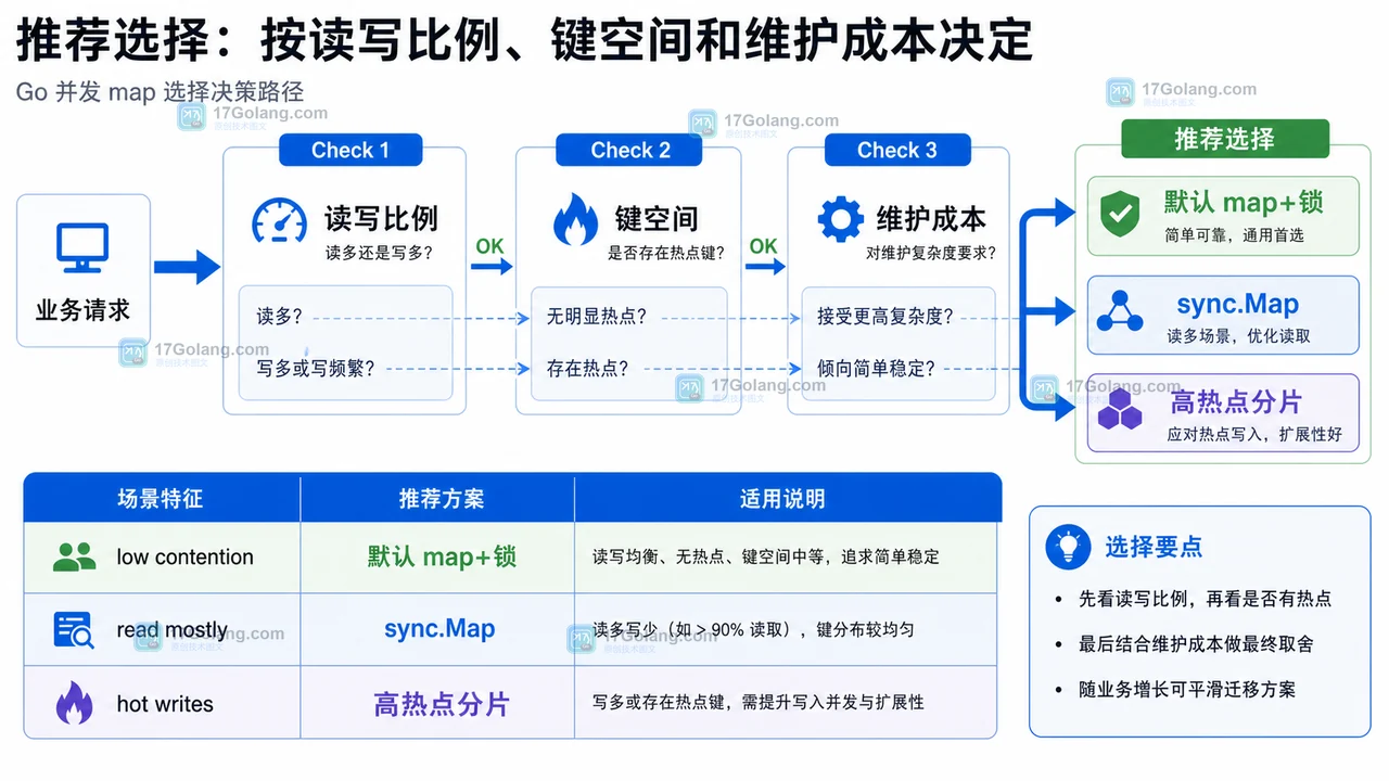 Go 并发 map 推荐选择路径:读写比例、键空间、维护成本和最终方案