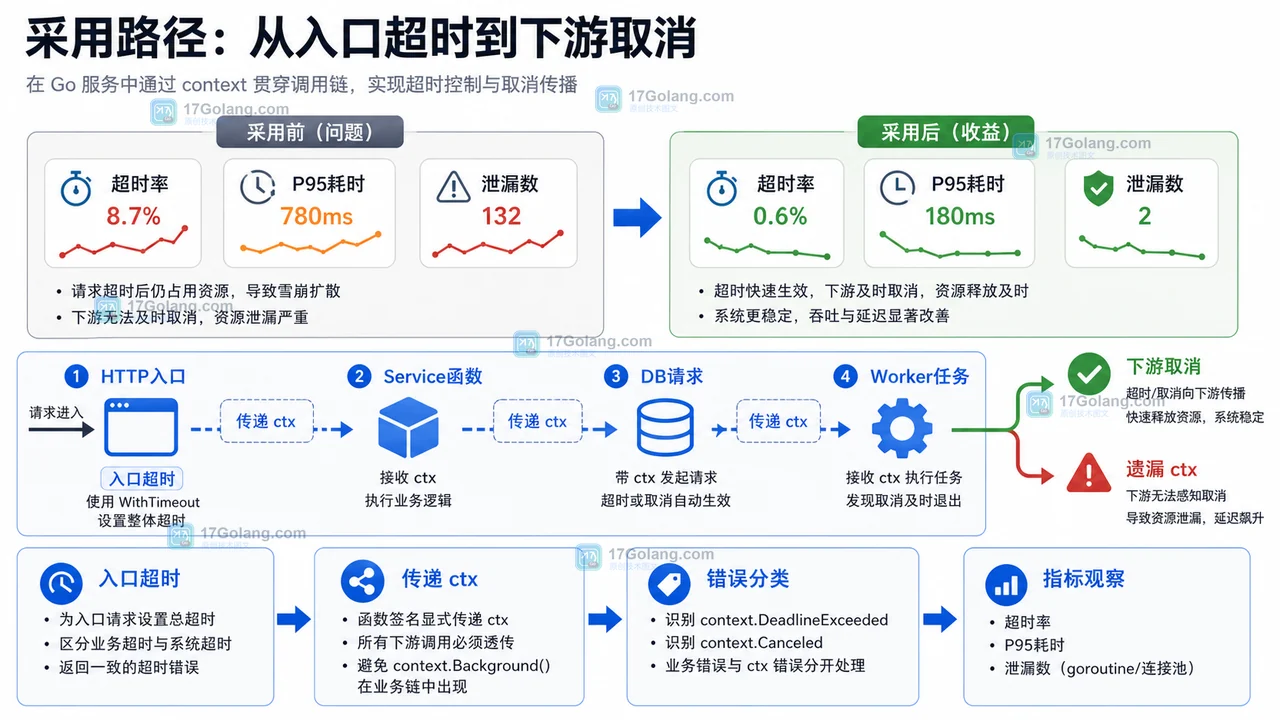Go context 超时取消为什么重要：从接口耗时到 goroutine 泄漏的治理思路