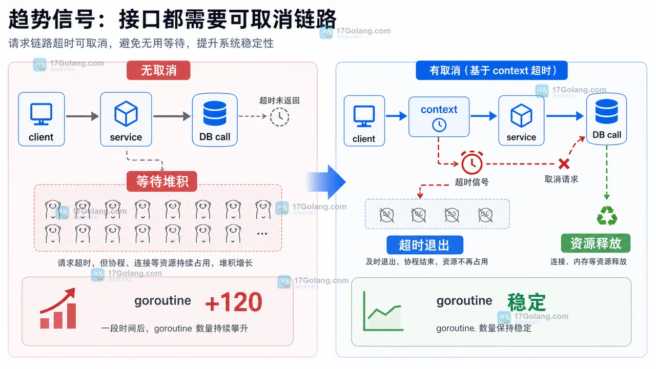 Go context 超时取消前后对比:无取消导致等待堆积,使用 context 后超时退出并释放资源