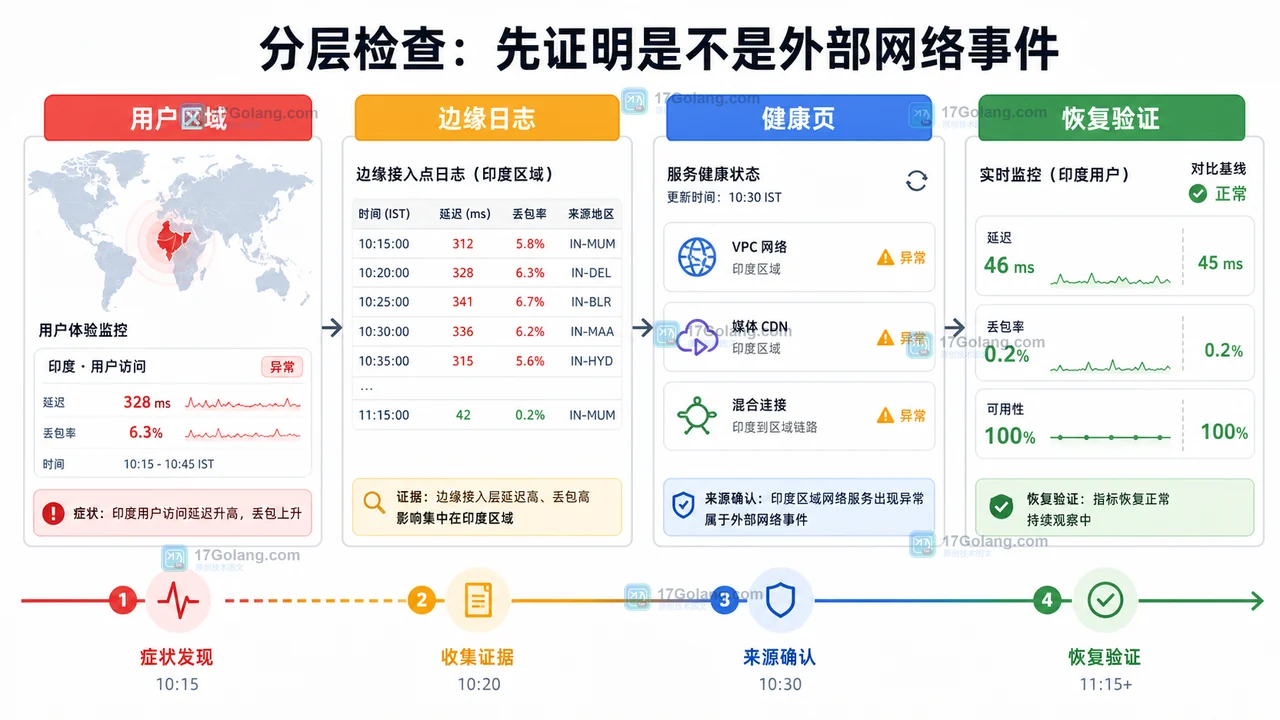 外部网络事件分层检查:用户区域、边缘日志、健康页和恢复验证