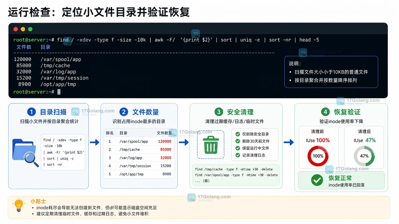 Linux 小文件目录扫描和恢复验证:目录扫描、文件数量、安全清理、恢复验证