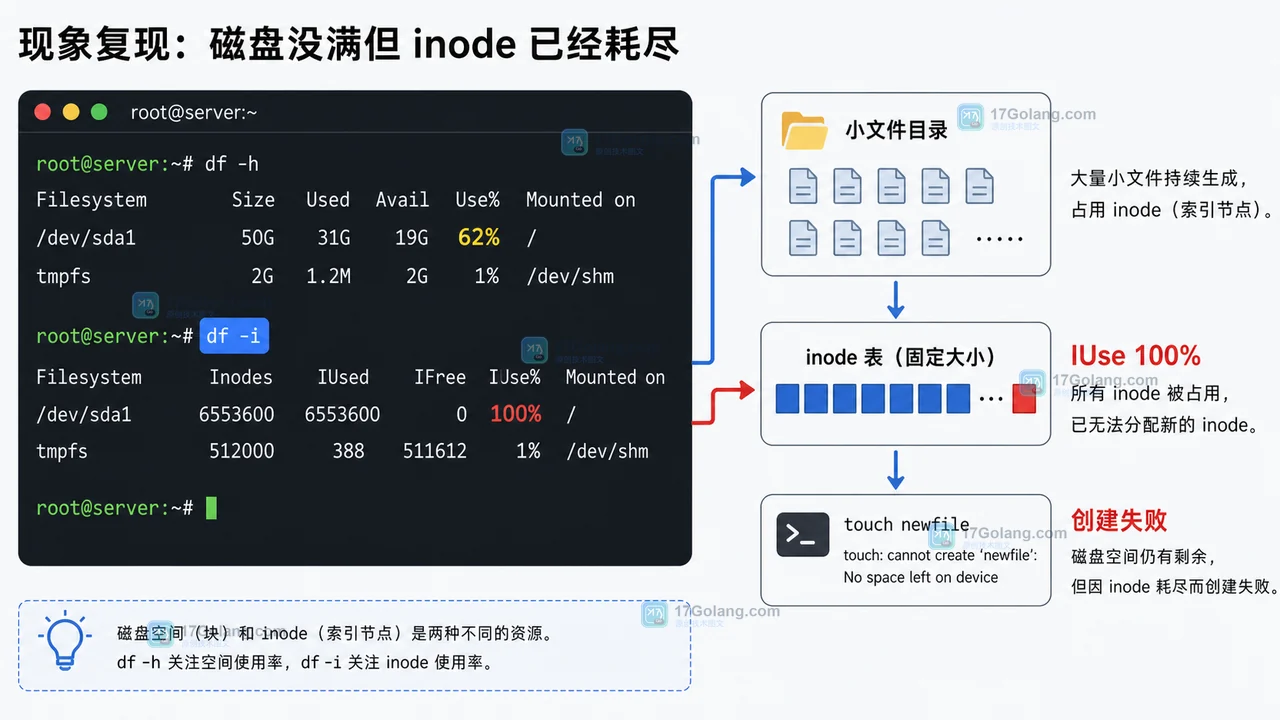 Linux inode 用满现象:df -h 还有空间但 df -i 显示 IUse 100%