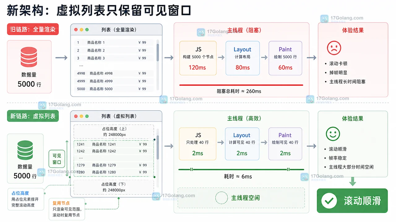 虚拟列表新架构：可见窗口、复用节点、占位高度、主线程空闲和滚动顺滑