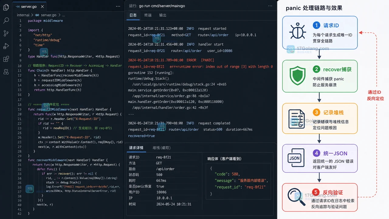 Go HTTP panic recover 中间件修复链路：请求ID、recover捕获、记录堆栈、统一JSON和反向验证