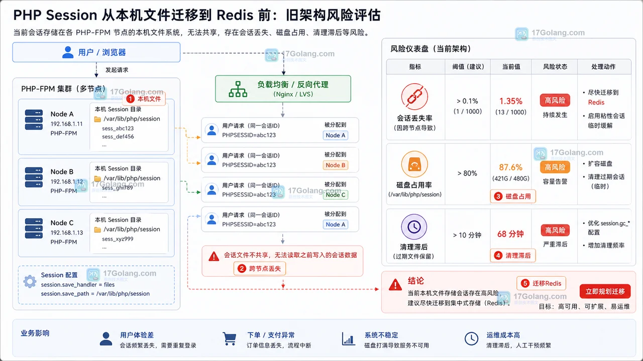 PHP Session 迁移到 Redis：从本机文件到集中存储的回归检查清单