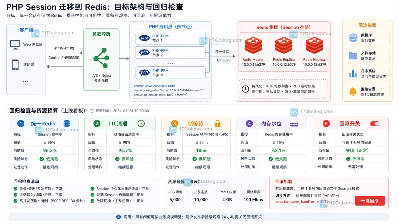 PHP Session 迁移到 Redis 后的资源预算：统一Redis、TTL清理、锁等待、内存水位和回滚开关