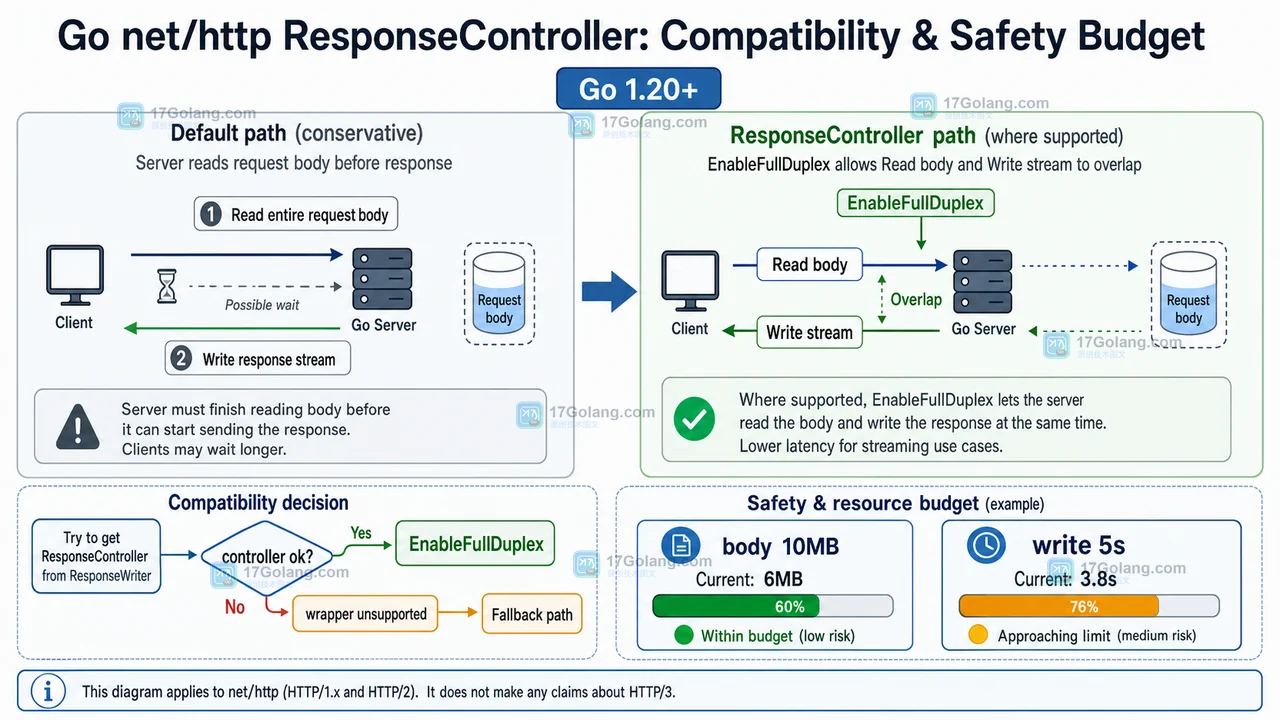 Go http.ResponseController 兼容处理预算图:Go 1.20 以上、EnableFullDuplex、读请求体、写响应流和 fallback path