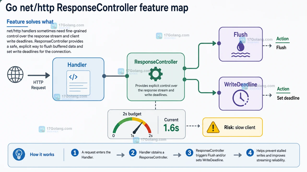 Go http.ResponseController 功能预算图:Handler 通过 ResponseController 控制 Flush、WriteDeadline,并识别慢客户端风险