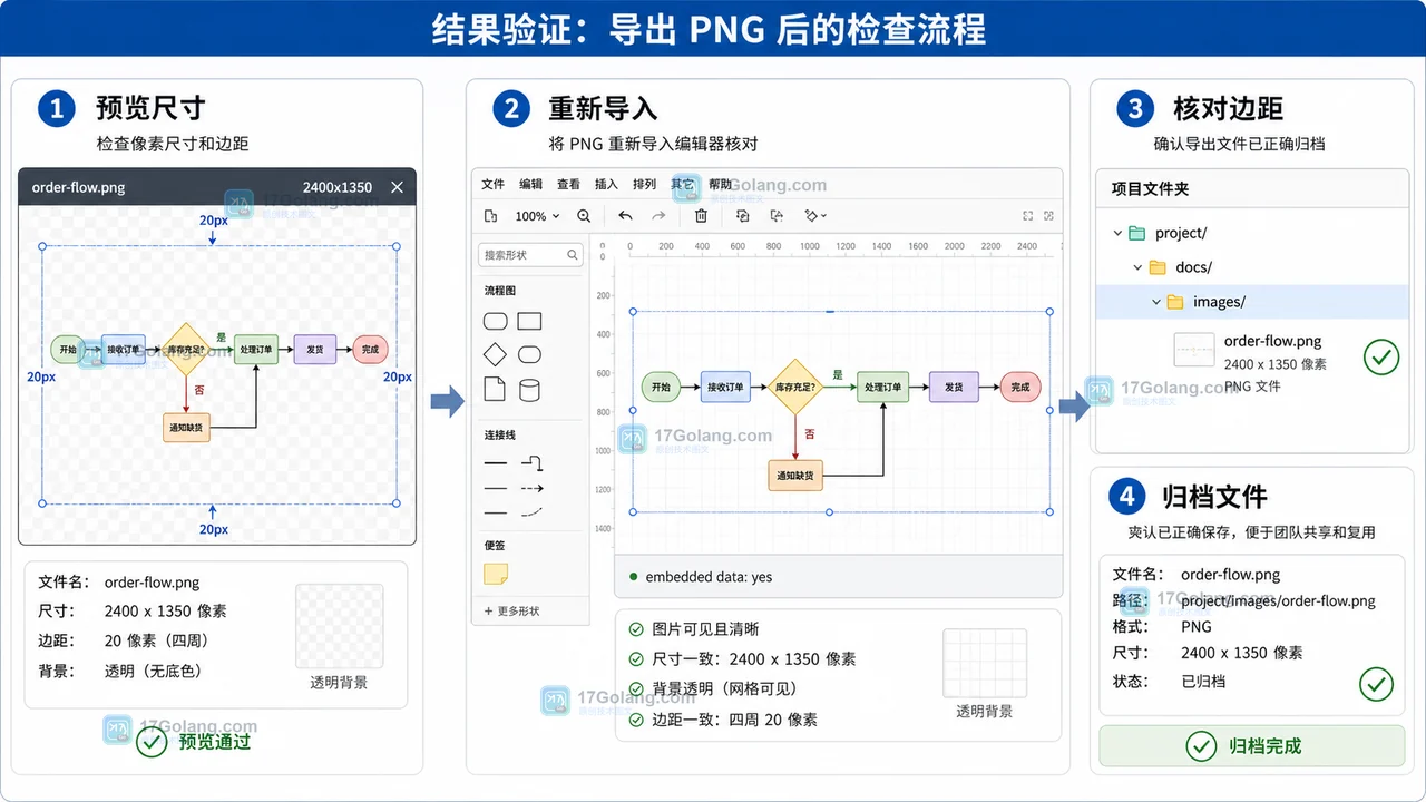 diagrams.net 导出 PNG 后的结果验收:预览尺寸、透明背景、重新导入、核对边距和归档文件