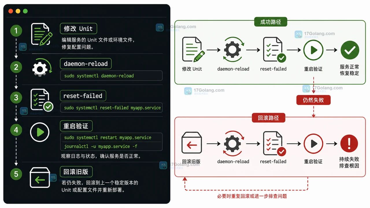 Linux 服务修复后重载配置、清除失败计数、重启验证和回滚流程