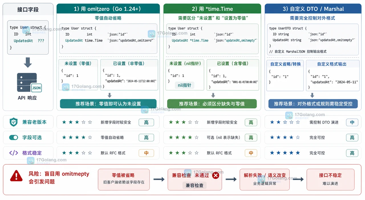 Go API 中 omitzero、nil 指针和 DTO 的选择边界图