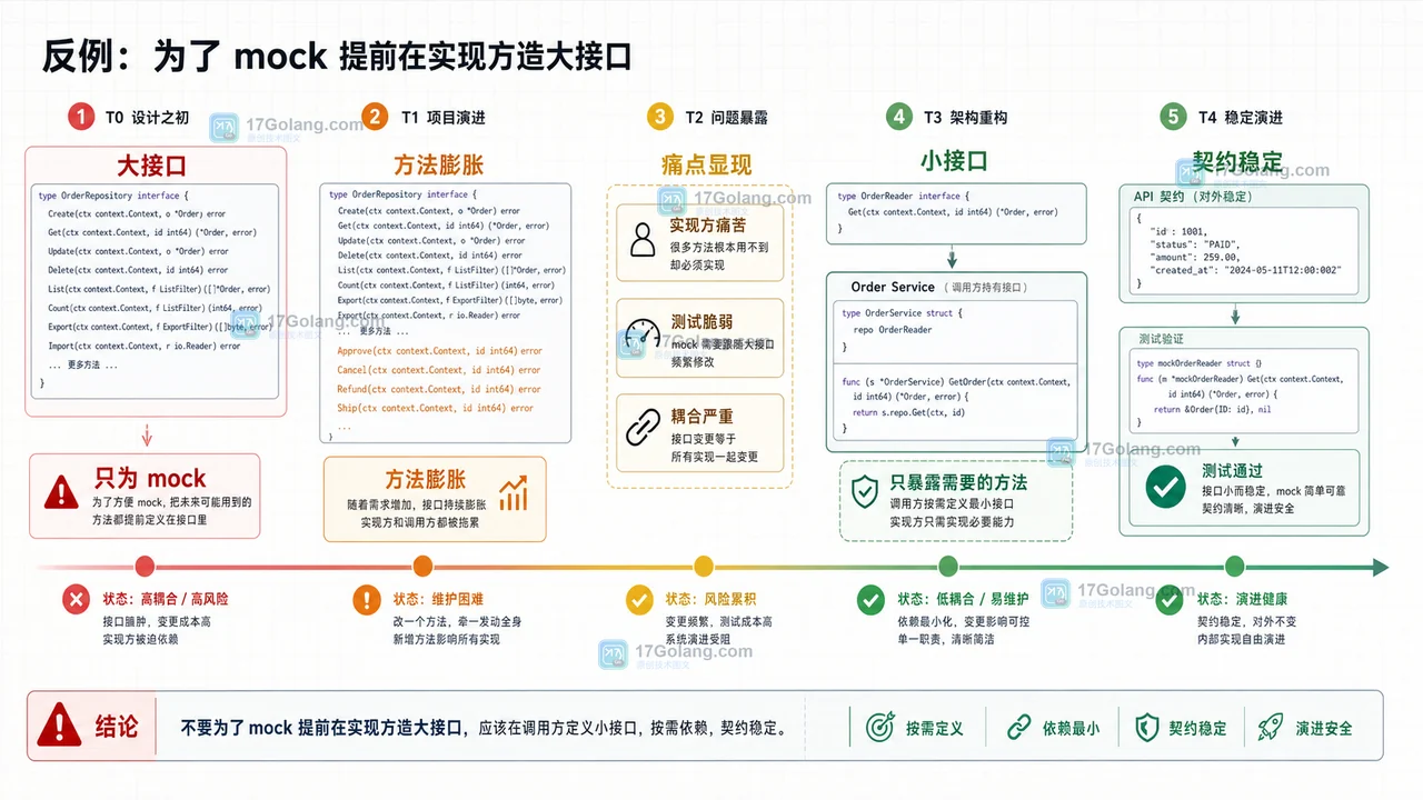 Go Repository 大接口从方法膨胀到调用方小接口重构后的时间线图