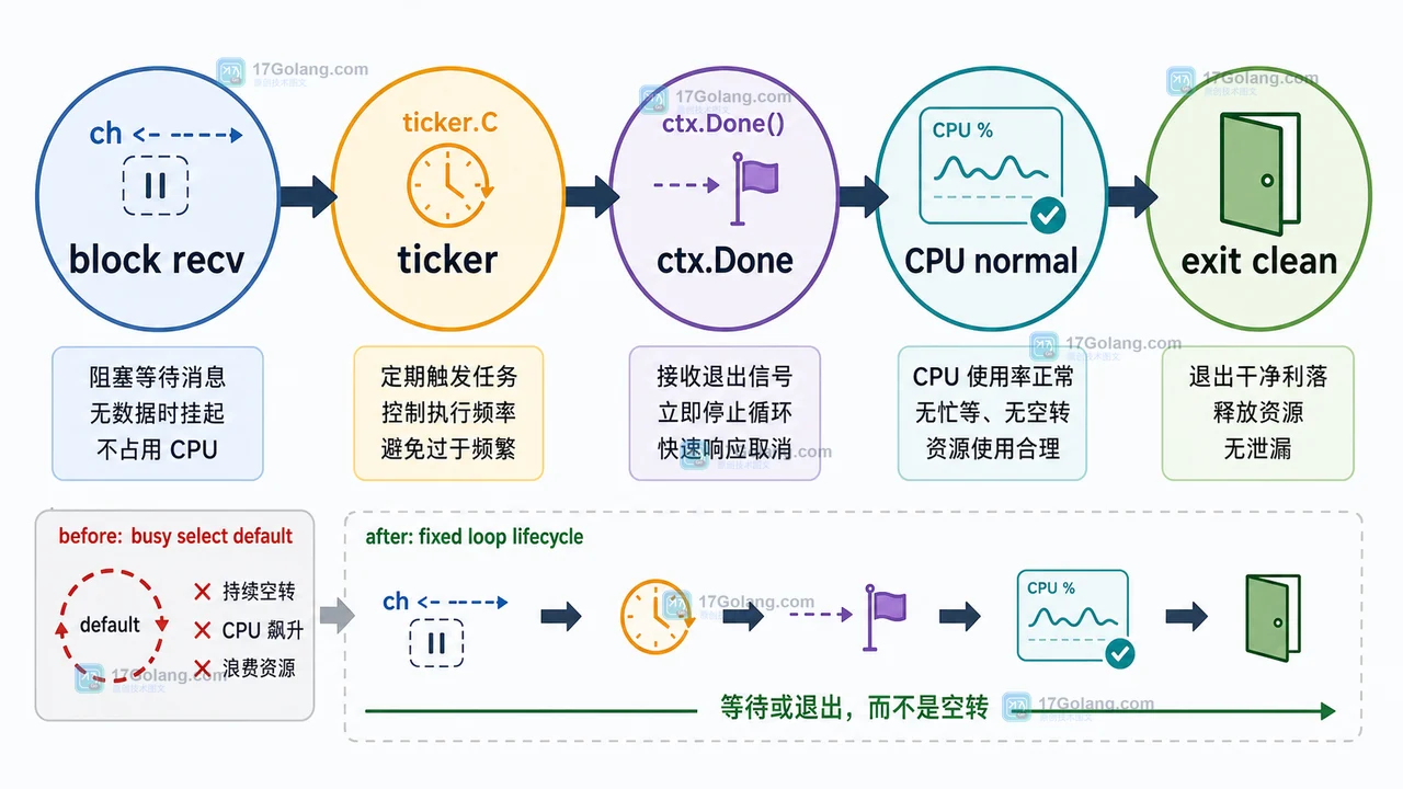 Go for select 循环通过 block recv ticker 和 ctx.Done 从 CPU high 恢复到 CPU normal 的生命周期图