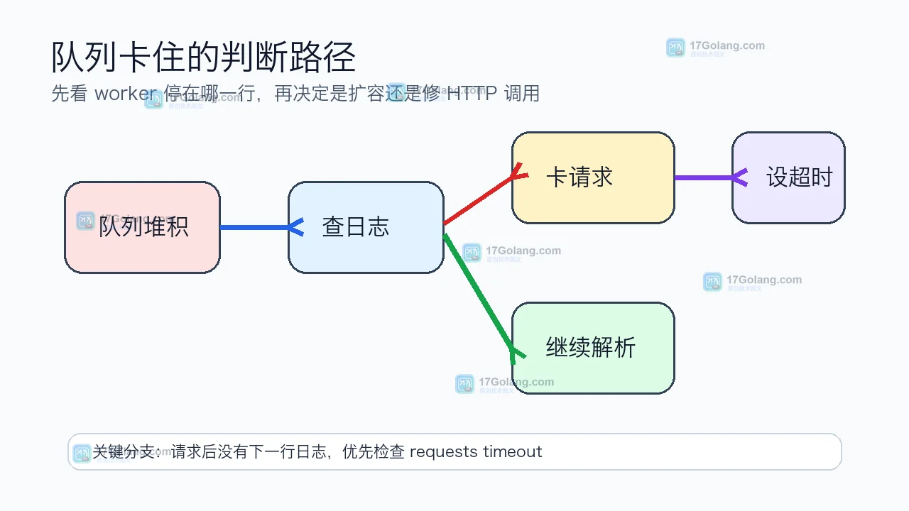 Python requests 没设置 timeout 导致 worker 卡住和队列堆积的决策路径图