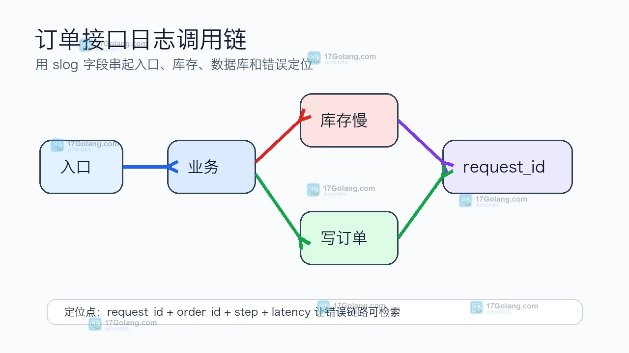 Go slog 在订单接口调用链中记录 request_id、order_id 和下游耗时的路径图