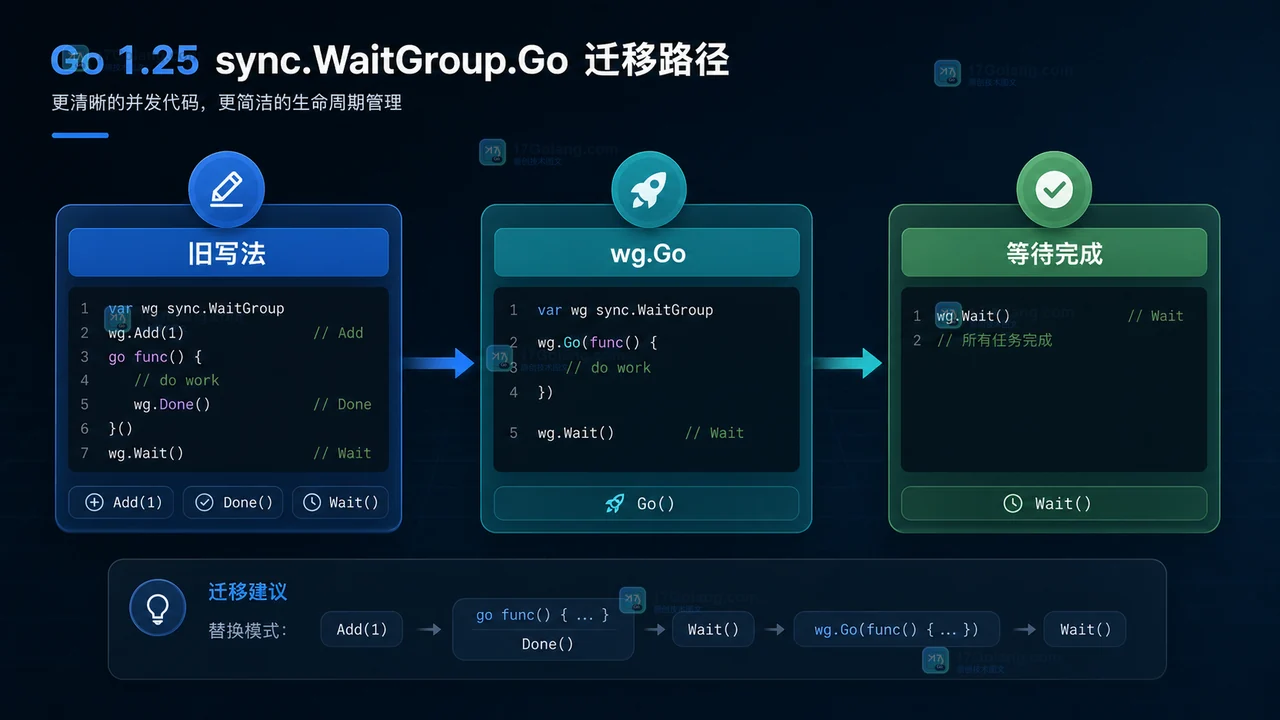 Go 1.25 sync.WaitGroup.Go 从旧写法迁移到新写法的决策路径