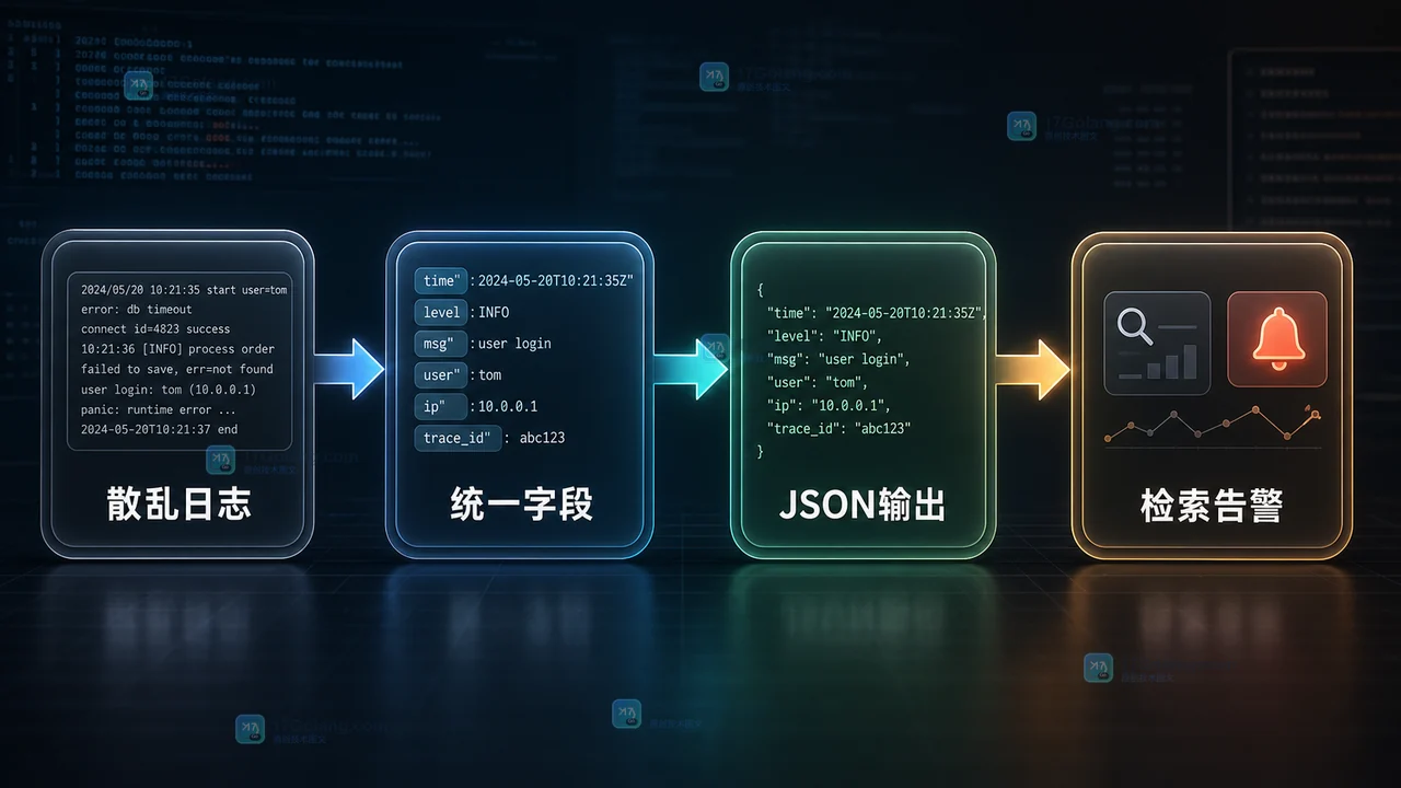 Go slog 从散乱文本日志迁移到 JSON 结构化日志并接入检索告警的流程图