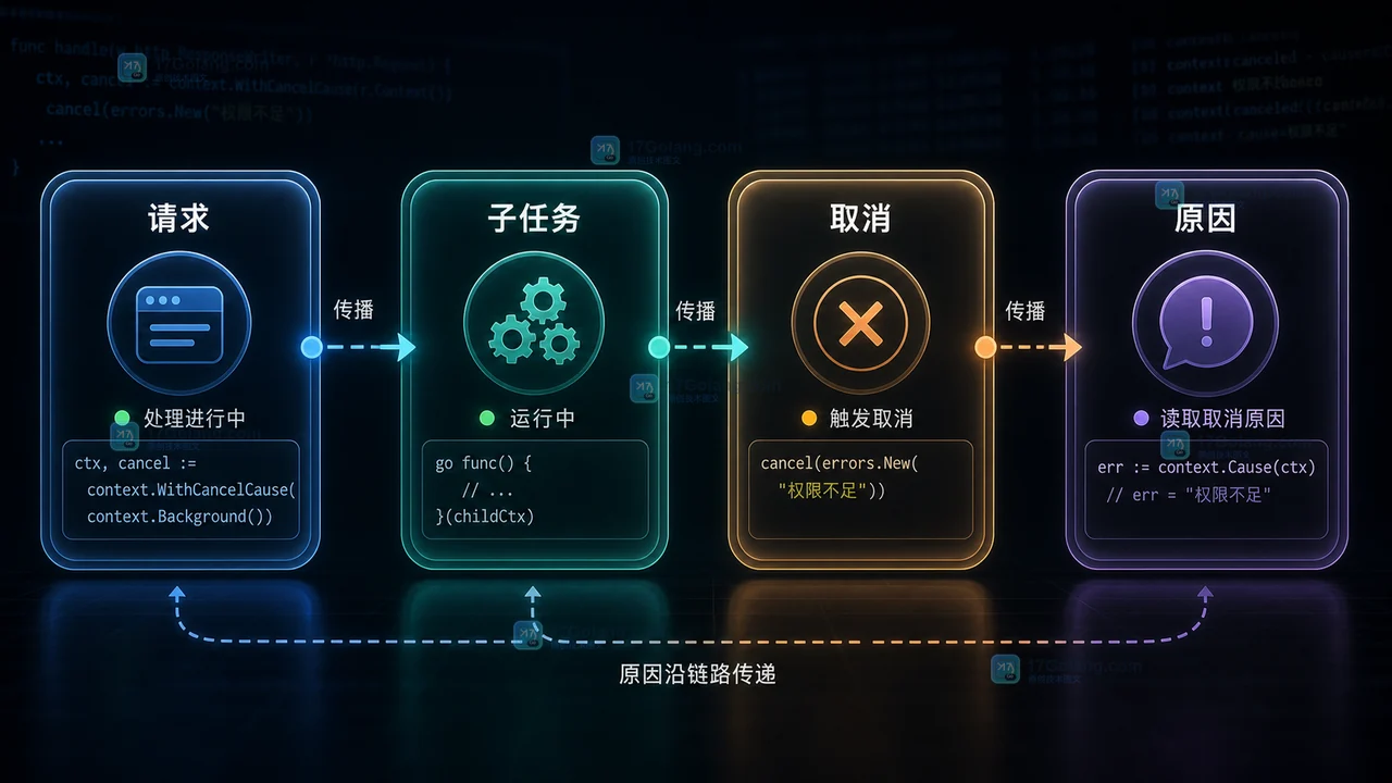 Go context.WithCancelCause 让取消原因沿请求和子任务链路传播的示意图