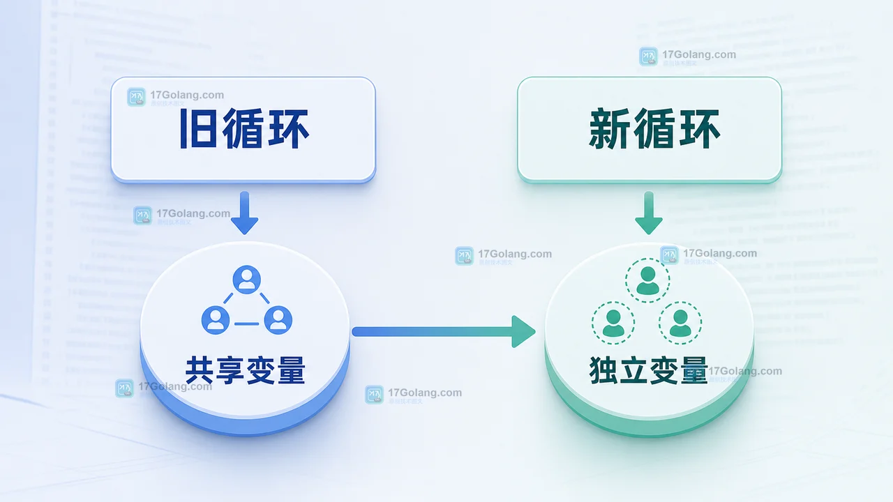 Go 1.22 for range 循环变量从共享变量变为每轮独立变量的示意图