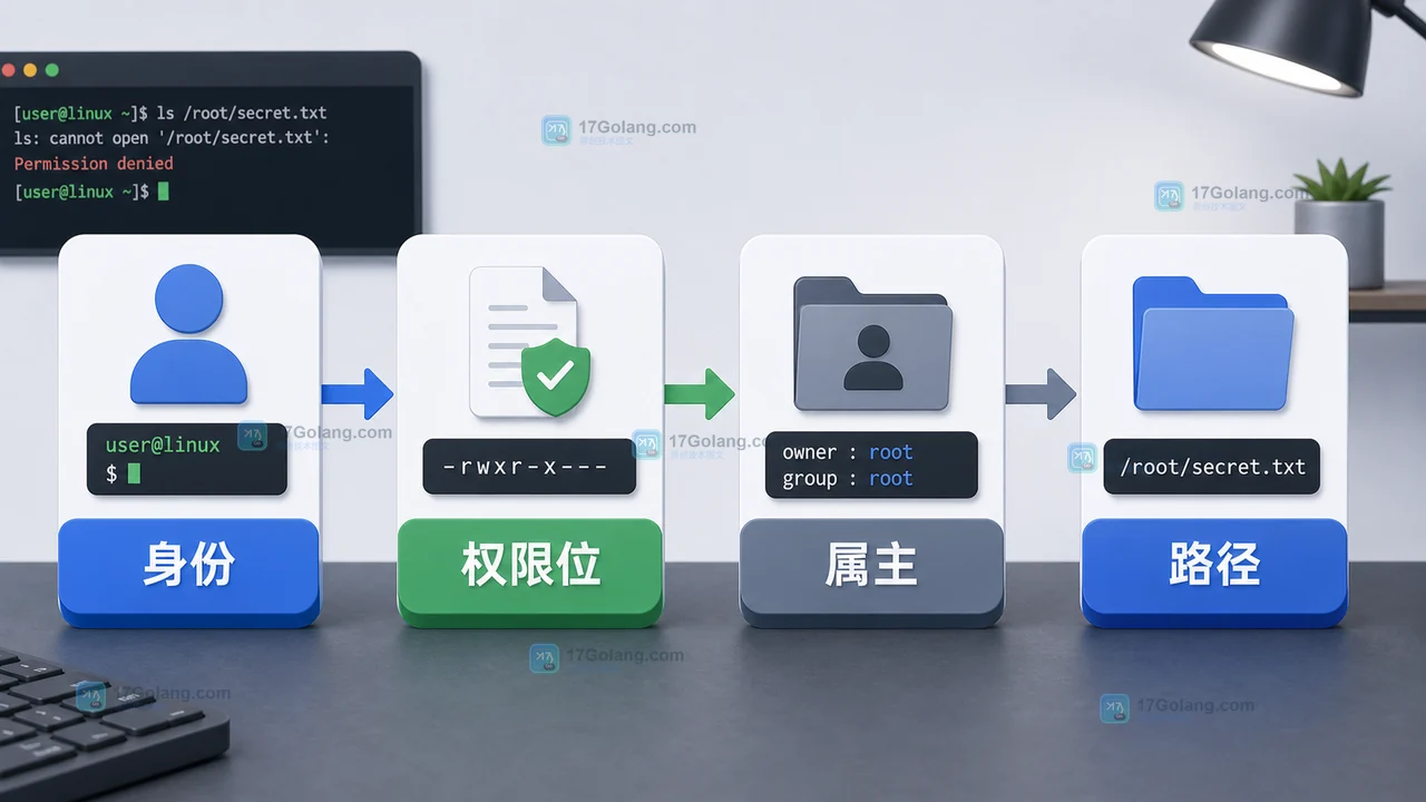 Linux Permission denied 排查中的身份、权限位、属主和路径四个检查点