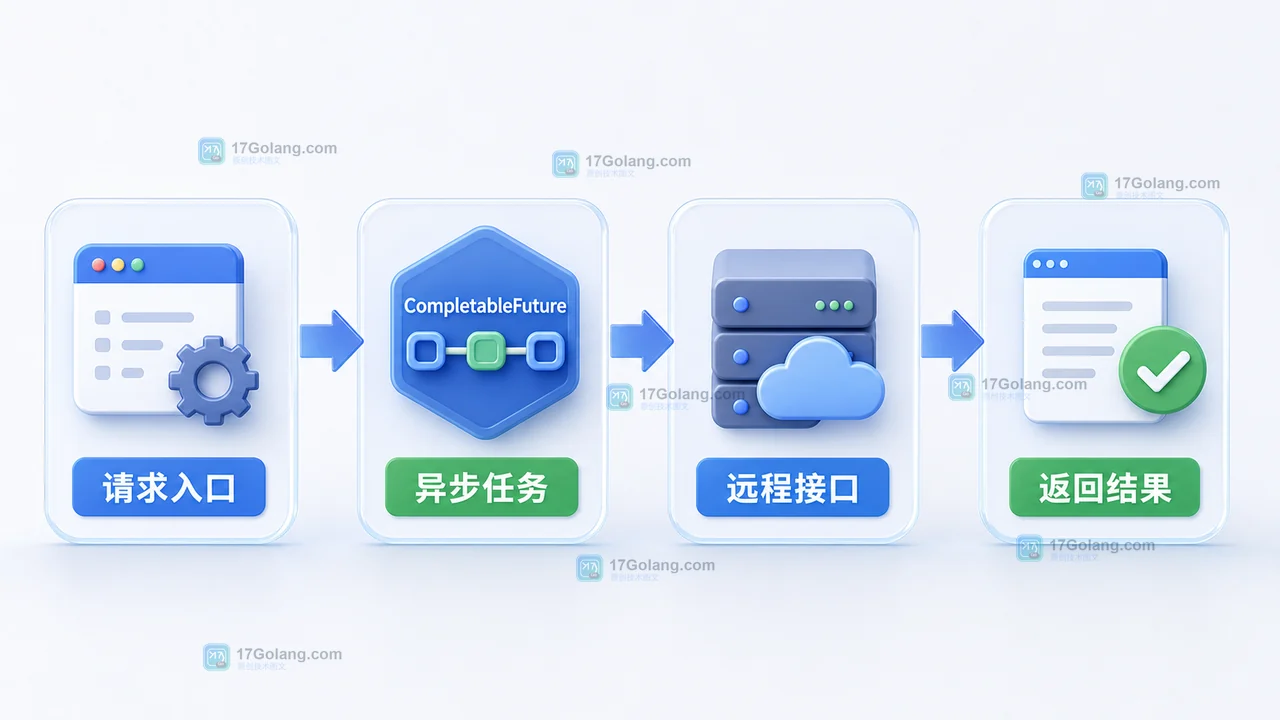 Java CompletableFuture 从请求入口到异步任务、远程接口和返回结果的分层链路