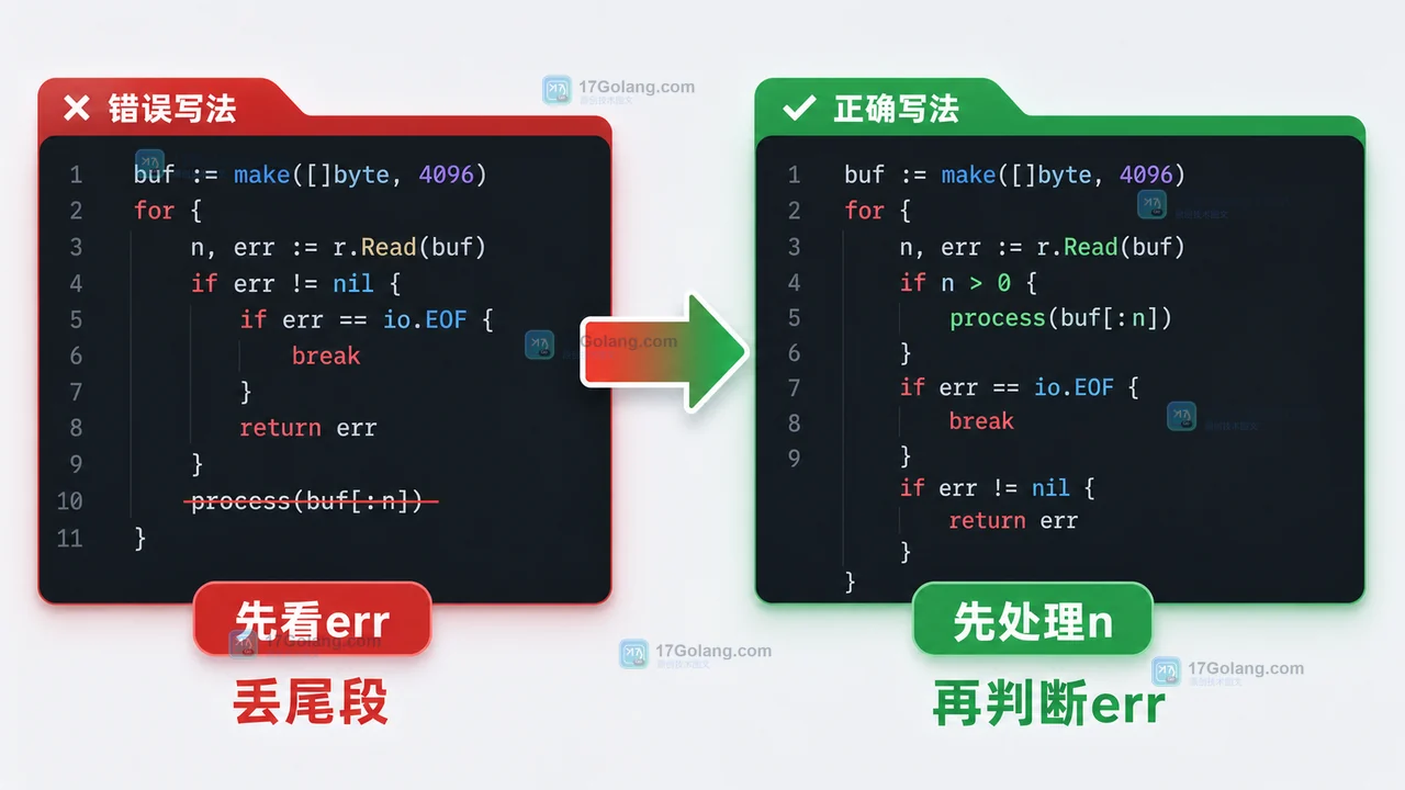 Go io.Reader 错误读取循环先判断 err 会丢尾段，正确写法先处理 n 再判断 err