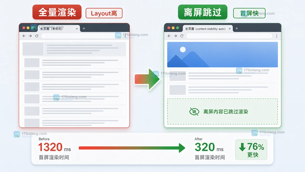 前端长页面渲染卡顿怎么排查：用 content-visibility 跳过离屏区块