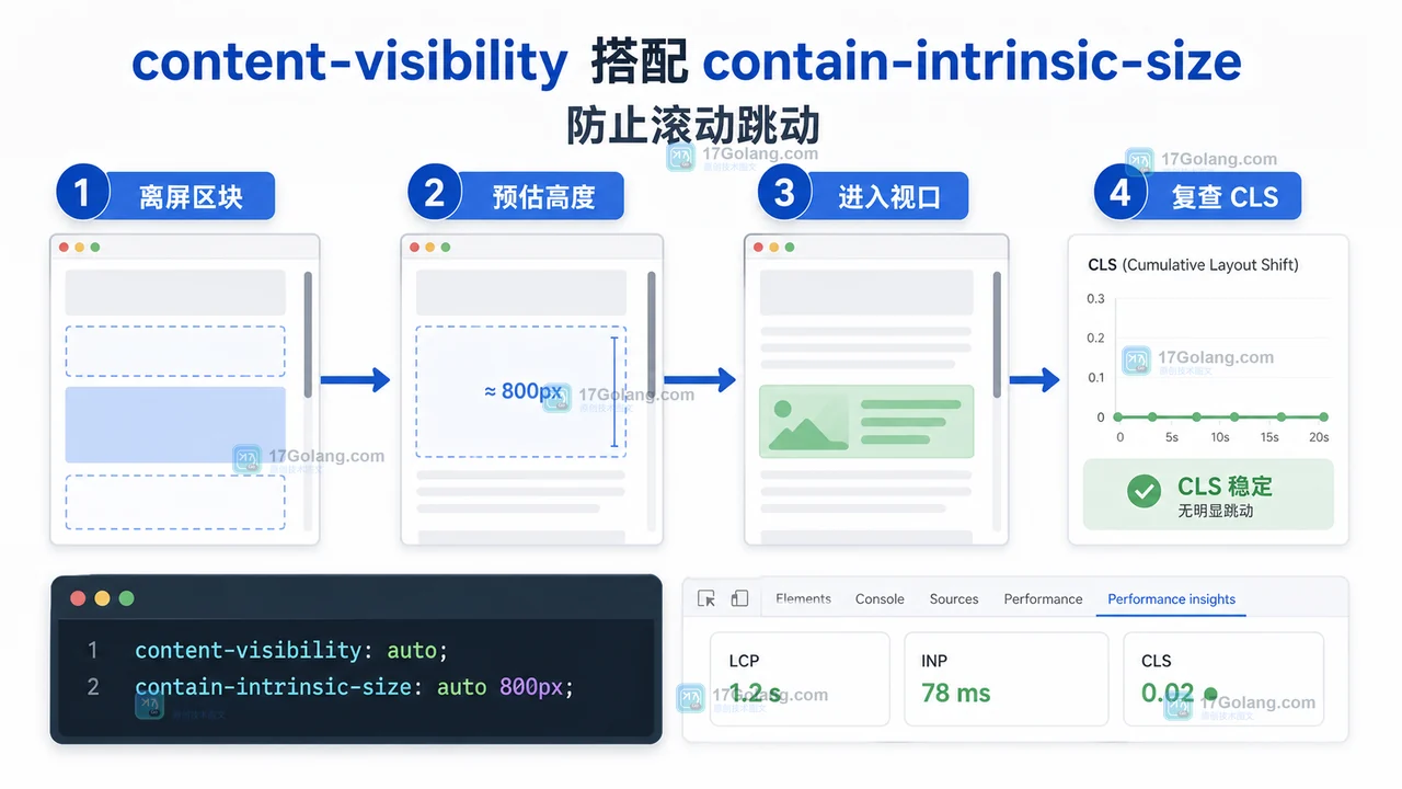content-visibility 搭配 contain-intrinsic-size，离屏区块预估高度，进入视口后复查 CLS 稳定